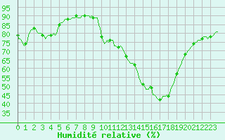 Courbe de l'humidit relative pour Montredon des Corbires (11)