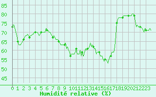 Courbe de l'humidit relative pour Seichamps (54)