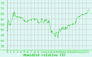 Courbe de l'humidit relative pour Estoher (66)