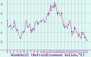 Courbe du refroidissement olien pour Guret (23)