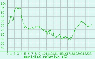 Courbe de l'humidit relative pour Thurey (71)