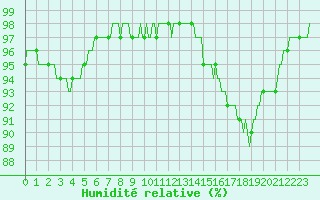 Courbe de l'humidit relative pour Fontenermont (14)