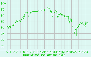 Courbe de l'humidit relative pour Estoher (66)