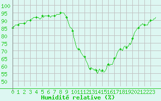 Courbe de l'humidit relative pour Silly (Be)