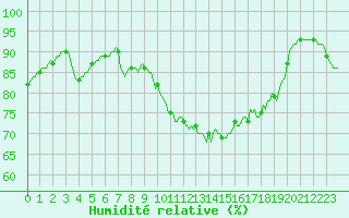 Courbe de l'humidit relative pour Chailles (41)