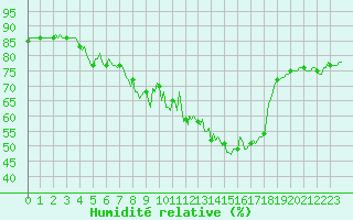Courbe de l'humidit relative pour Cavalaire-sur-Mer (83)