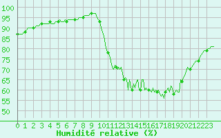 Courbe de l'humidit relative pour Cernay (86)