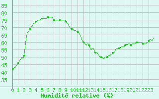 Courbe de l'humidit relative pour Cointe - Lige (Be)