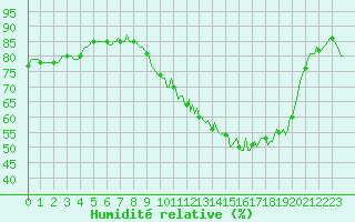 Courbe de l'humidit relative pour Frontenac (33)