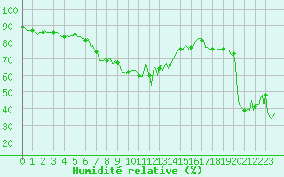 Courbe de l'humidit relative pour Beaumont du Ventoux (Mont Serein - Accueil) (84)
