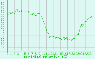 Courbe de l'humidit relative pour Nonaville (16)