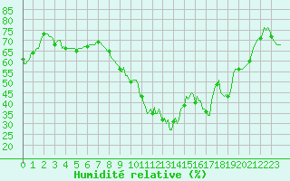 Courbe de l'humidit relative pour Saint-Antonin-du-Var (83)