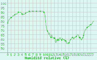 Courbe de l'humidit relative pour Cavalaire-sur-Mer (83)