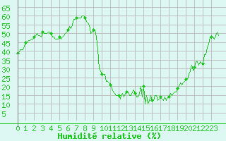Courbe de l'humidit relative pour Prads-Haute-Blone (04)