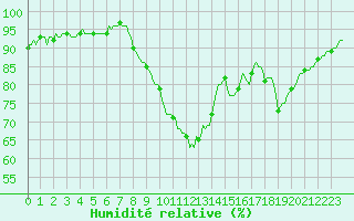 Courbe de l'humidit relative pour Douzy (08)