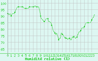 Courbe de l'humidit relative pour Westouter - Heuvelland (Be)