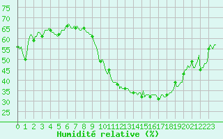 Courbe de l'humidit relative pour Gruissan (11)