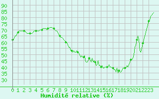 Courbe de l'humidit relative pour Pertuis - Le Farigoulier (84)