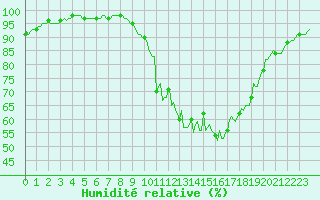 Courbe de l'humidit relative pour Jarnages (23)
