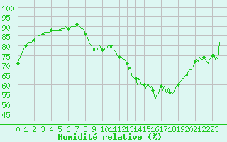 Courbe de l'humidit relative pour Nonaville (16)