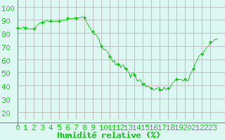 Courbe de l'humidit relative pour Bourg-Saint-Andol (07)