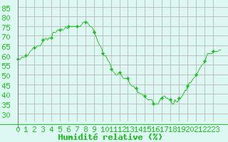 Courbe de l'humidit relative pour Douzens (11)