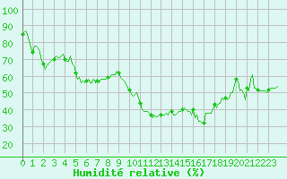 Courbe de l'humidit relative pour Besson - Chassignolles (03)