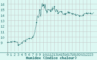 Courbe de l'humidex pour Alistro (2B)