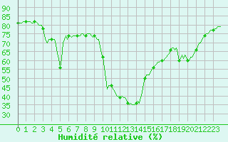 Courbe de l'humidit relative pour Voiron (38)