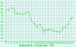 Courbe de l'humidit relative pour Hohrod (68)