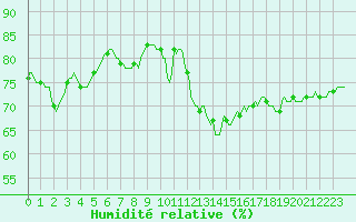 Courbe de l'humidit relative pour San Casciano di Cascina (It)