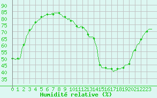 Courbe de l'humidit relative pour Potes / Torre del Infantado (Esp)