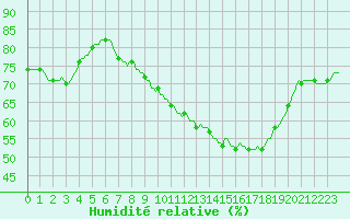 Courbe de l'humidit relative pour Sainte-Ouenne (79)
