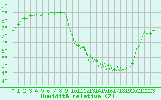 Courbe de l'humidit relative pour Anglars St-Flix(12)