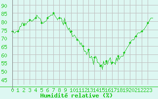 Courbe de l'humidit relative pour Ringendorf (67)