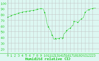 Courbe de l'humidit relative pour Verneuil (78)