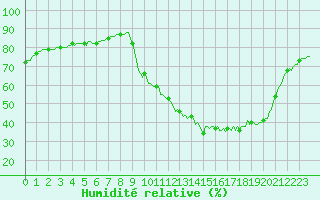 Courbe de l'humidit relative pour La Poblachuela (Esp)