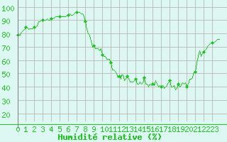 Courbe de l'humidit relative pour Sars-et-Rosires (59)