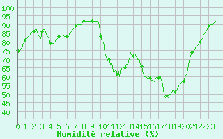 Courbe de l'humidit relative pour Mions (69)