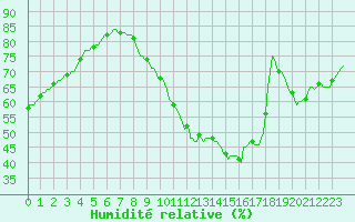 Courbe de l'humidit relative pour Le Perreux-sur-Marne (94)