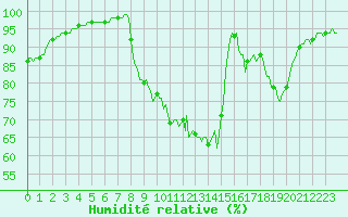 Courbe de l'humidit relative pour La Lande-sur-Eure (61)