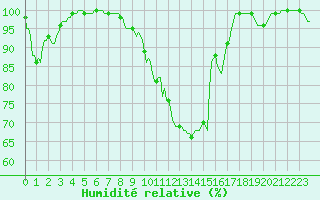 Courbe de l'humidit relative pour Mrringen (Be)