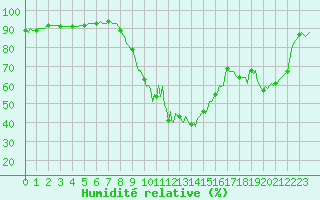 Courbe de l'humidit relative pour Die (26)