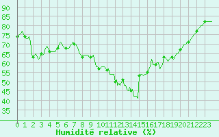 Courbe de l'humidit relative pour Saint-Georges-d'Oleron (17)