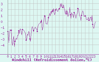 Courbe du refroidissement olien pour Chatelus-Malvaleix (23)