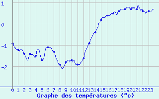 Courbe de tempratures pour Seichamps (54)