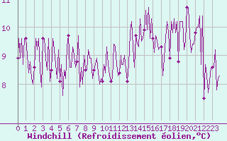 Courbe du refroidissement olien pour Gurande (44)