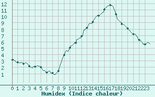 Courbe de l'humidex pour Engins (38)