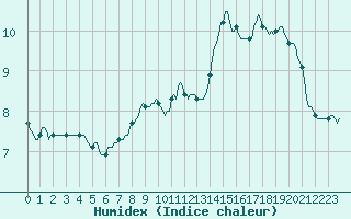 Courbe de l'humidex pour Saint-Paul-des-Landes (15)