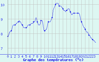 Courbe de tempratures pour La Chapelle-Aubareil (24)